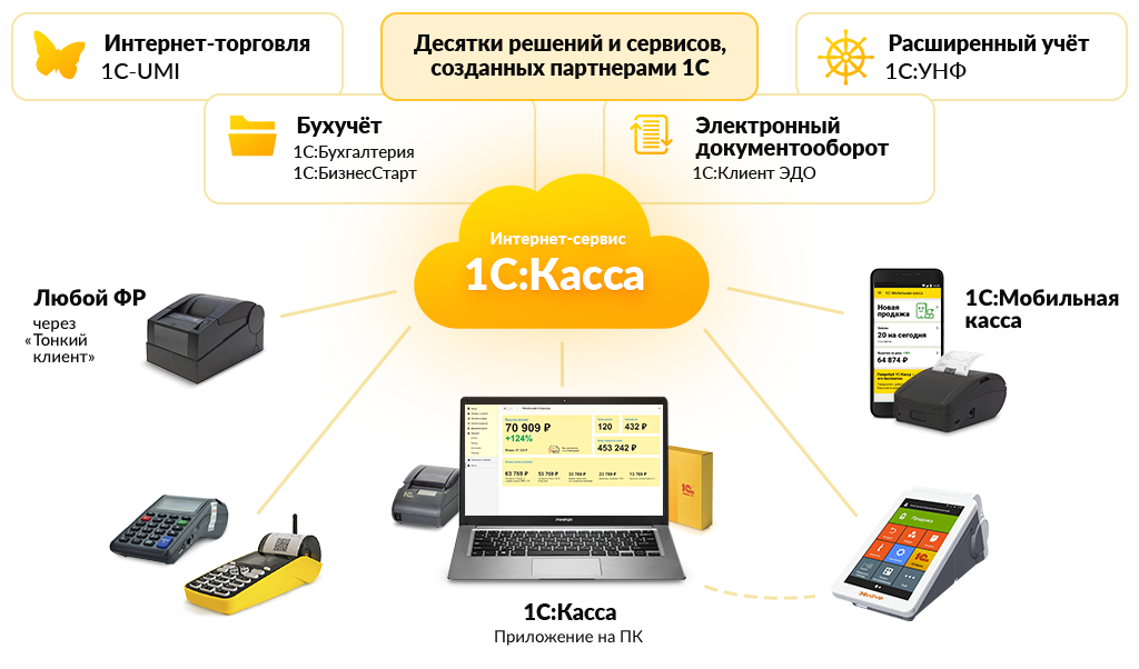 1С-Просто. 1С:Касса. 1С:Мобильная касса 1С-Просто. 1С:Касса. 1С:Мобильная касса